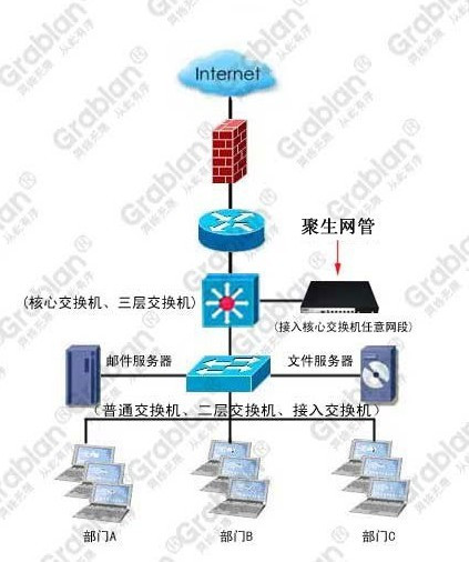 聚生网管基于“创新直连”技术最优监控多网段电脑上网行为 - 过滤布 - GRABSUN